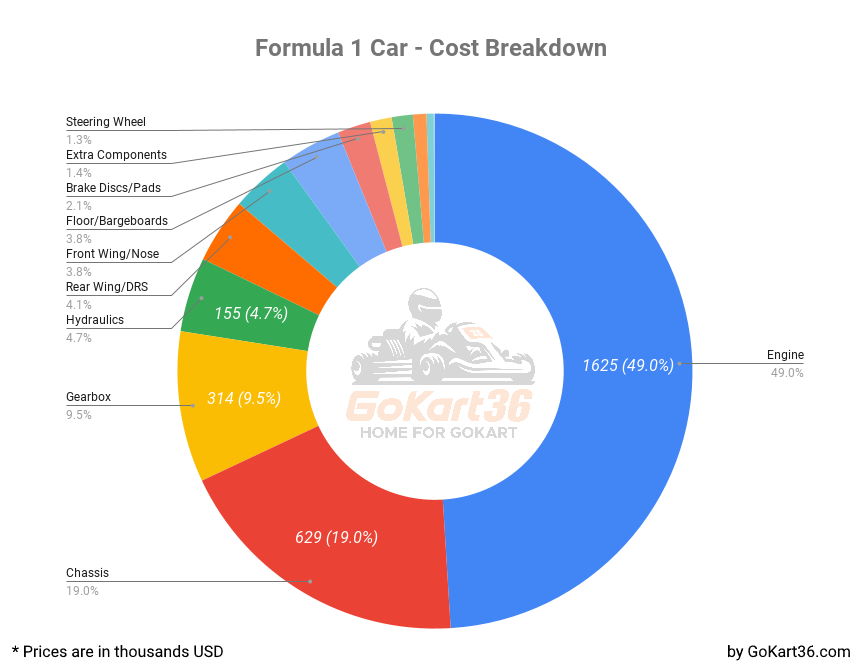 Formula 1 car cost breakdown pie chart